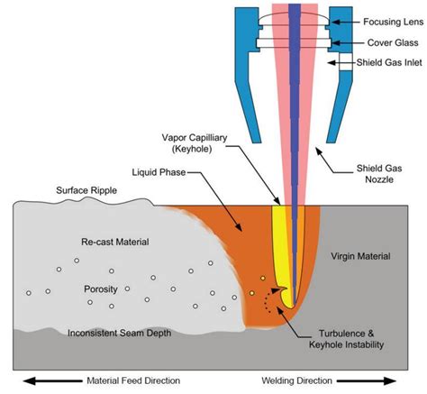 laser welding process